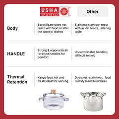 USHA SHRIRAM Borosilicate Tope with Lid & Handle (1.4L) | Handi Casserole | Small Milk Tea Pan | Boiling Pan | Patila for Boiling | Glass Cookware for Gas Stove | Gift for Housewarming (Clear)