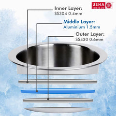 USHA SHRIRAM Triply Stainless Steel Sauce Pan with Lid | Stove & Induction Cookware | Heat Surround Cooking | Easy Grip Handles | Steel Tea & Milk Pan with Handle | Soup Pan (1.4L + 2.1L)