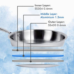 USHA SHRIRAM Triply Stainless Steel Kadai (1.6 L) with Frying Pan (1.2 L) & Tope with Lid (1.5L) | Stainless Steel Cookware Set | Stove and Induction Friendly | Easy Grip Handle | Combo Set (Medium)